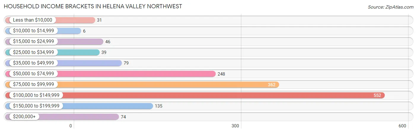 Household Income Brackets in Helena Valley Northwest