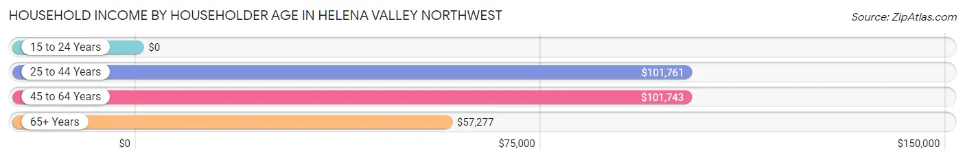Household Income by Householder Age in Helena Valley Northwest