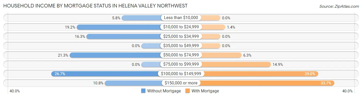 Household Income by Mortgage Status in Helena Valley Northwest