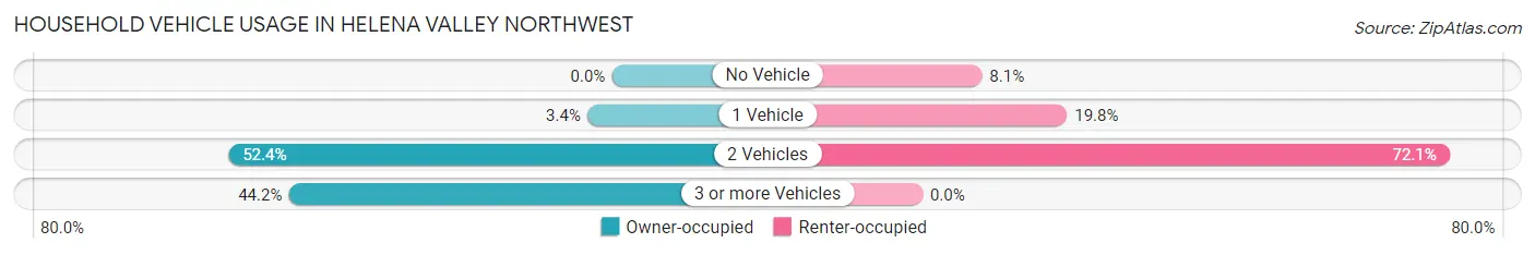 Household Vehicle Usage in Helena Valley Northwest