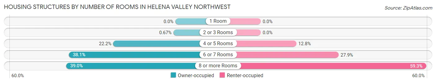 Housing Structures by Number of Rooms in Helena Valley Northwest