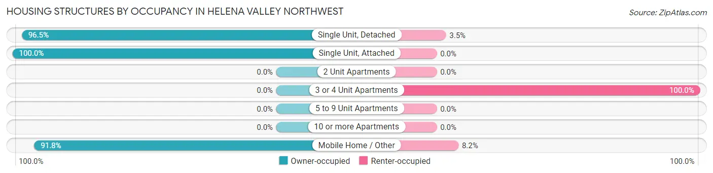 Housing Structures by Occupancy in Helena Valley Northwest