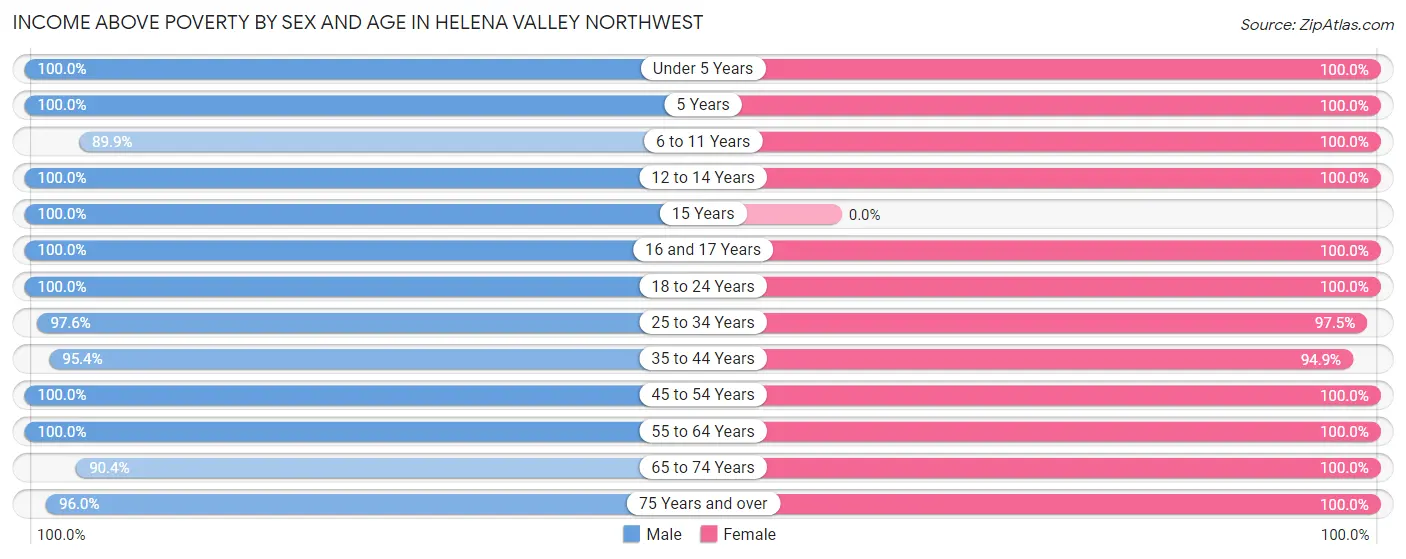 Income Above Poverty by Sex and Age in Helena Valley Northwest