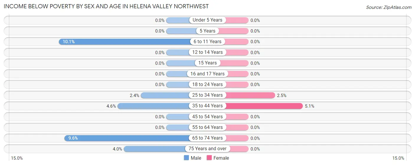 Income Below Poverty by Sex and Age in Helena Valley Northwest