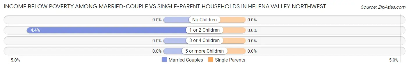 Income Below Poverty Among Married-Couple vs Single-Parent Households in Helena Valley Northwest