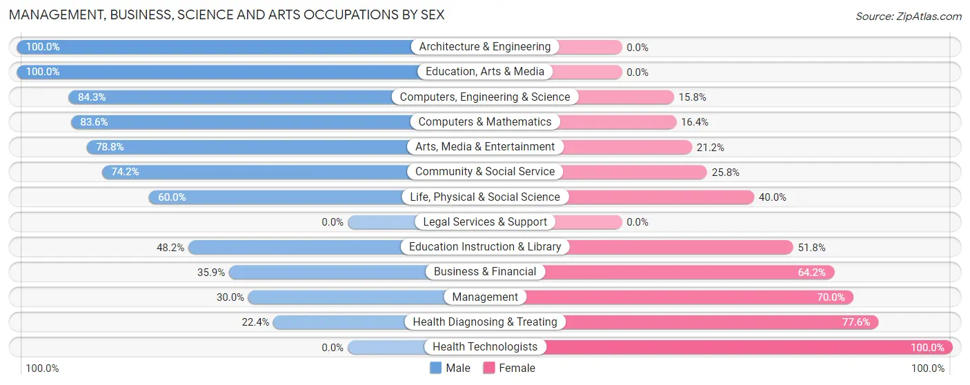 Management, Business, Science and Arts Occupations by Sex in Helena Valley Northwest