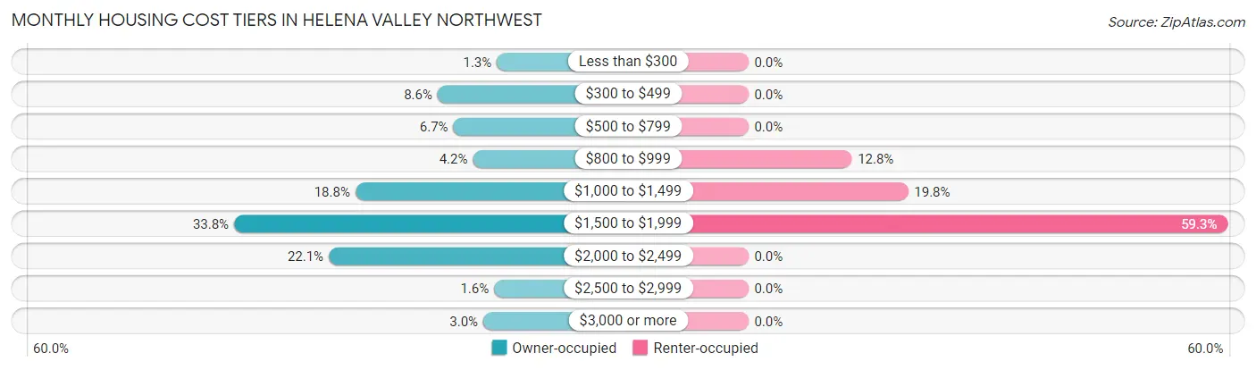 Monthly Housing Cost Tiers in Helena Valley Northwest