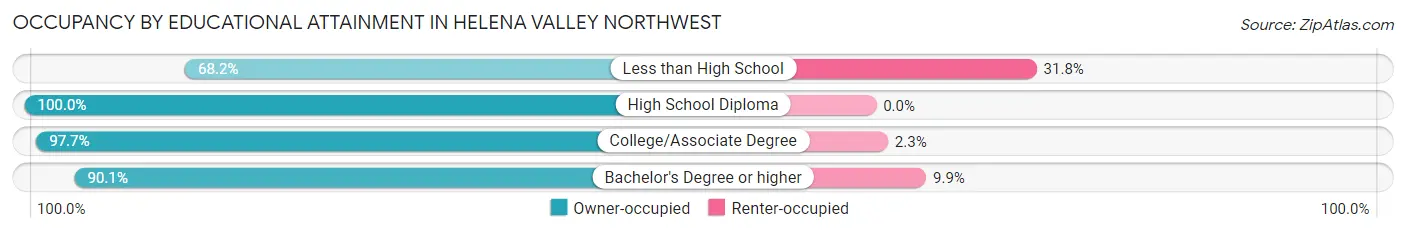 Occupancy by Educational Attainment in Helena Valley Northwest