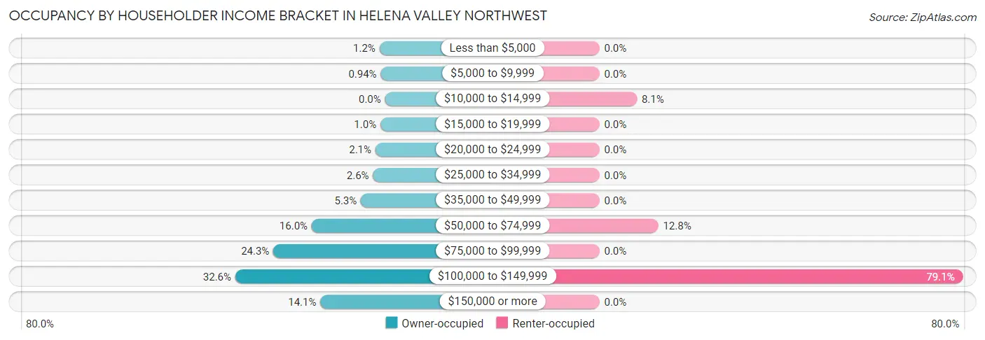 Occupancy by Householder Income Bracket in Helena Valley Northwest