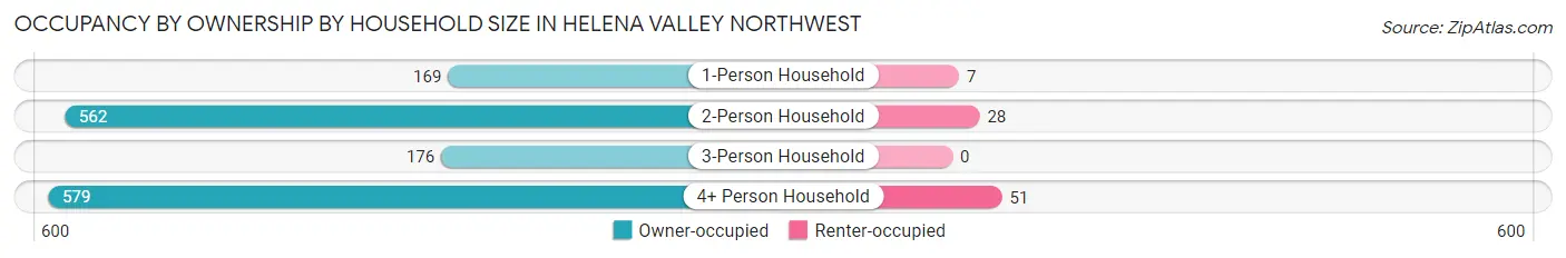 Occupancy by Ownership by Household Size in Helena Valley Northwest