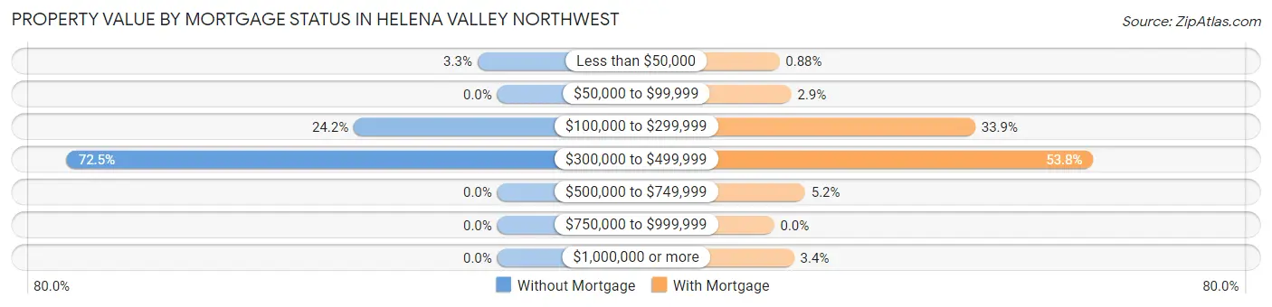 Property Value by Mortgage Status in Helena Valley Northwest