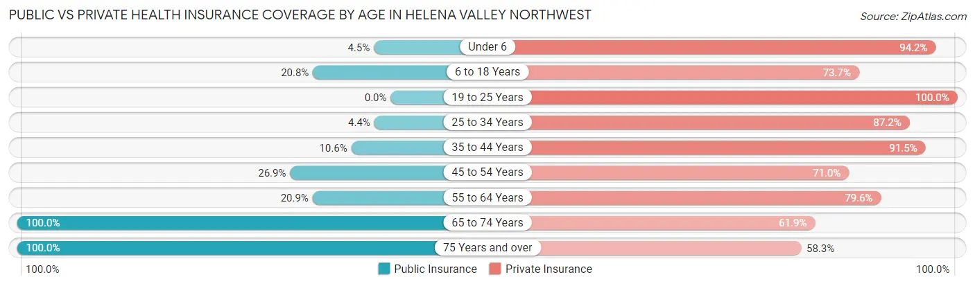 Public vs Private Health Insurance Coverage by Age in Helena Valley Northwest