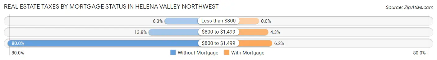 Real Estate Taxes by Mortgage Status in Helena Valley Northwest