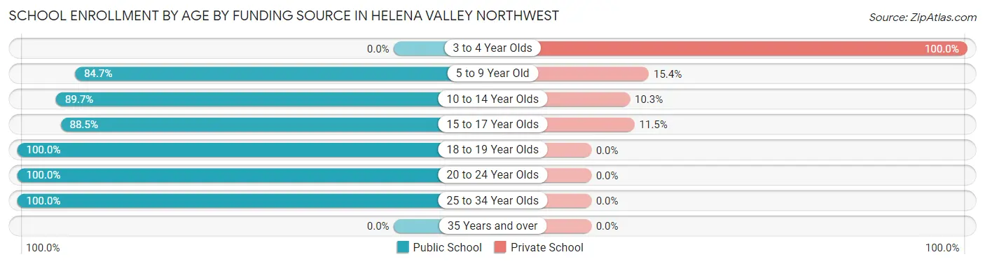 School Enrollment by Age by Funding Source in Helena Valley Northwest