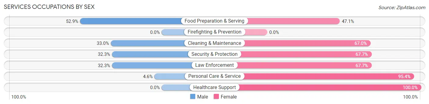 Services Occupations by Sex in Helena Valley Northwest