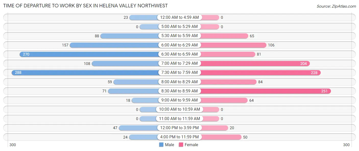 Time of Departure to Work by Sex in Helena Valley Northwest
