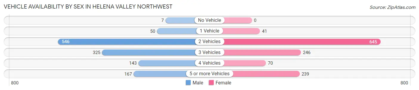 Vehicle Availability by Sex in Helena Valley Northwest