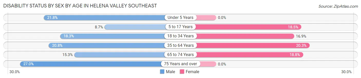 Disability Status by Sex by Age in Helena Valley Southeast