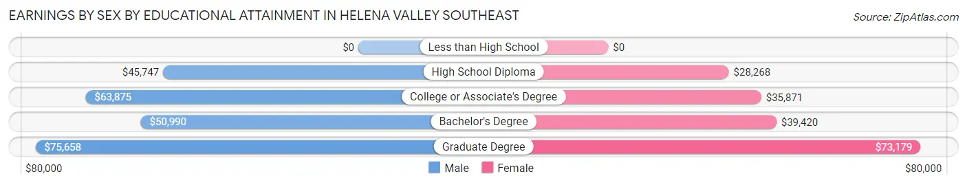 Earnings by Sex by Educational Attainment in Helena Valley Southeast