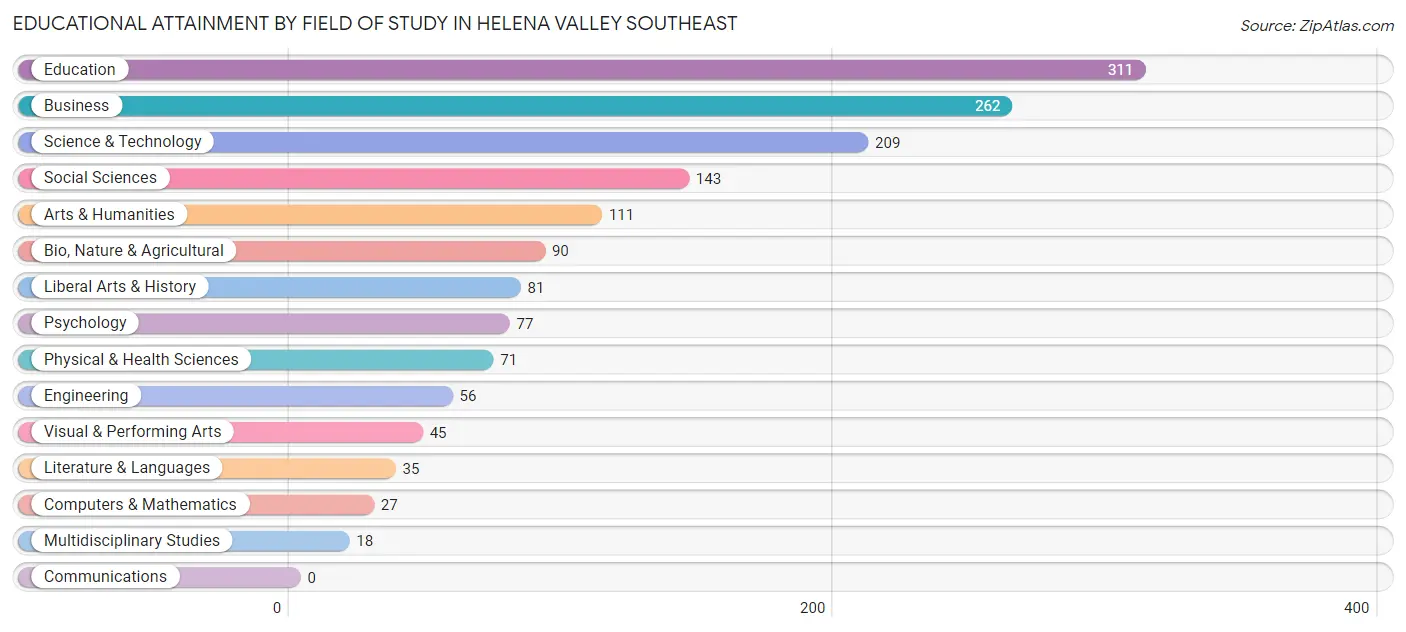 Educational Attainment by Field of Study in Helena Valley Southeast
