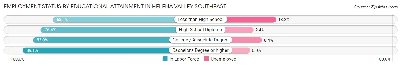 Employment Status by Educational Attainment in Helena Valley Southeast