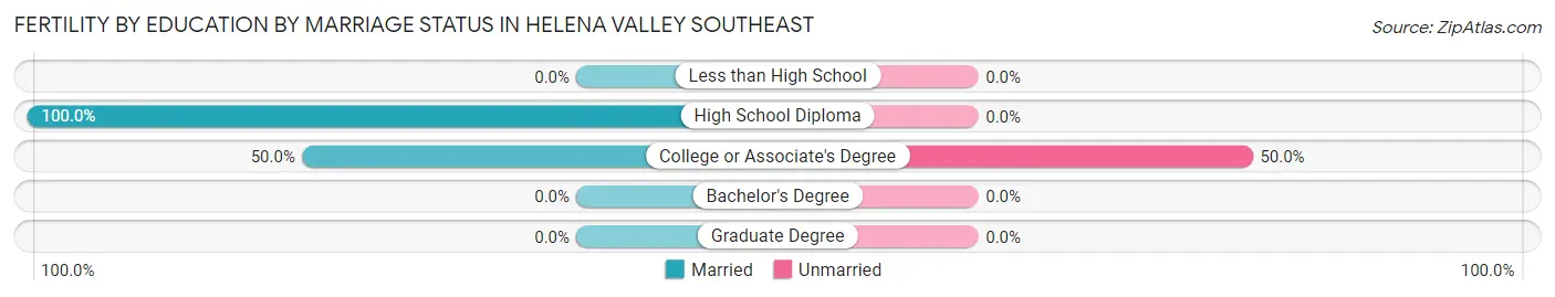 Female Fertility by Education by Marriage Status in Helena Valley Southeast