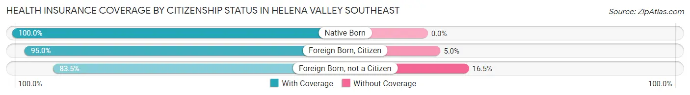 Health Insurance Coverage by Citizenship Status in Helena Valley Southeast