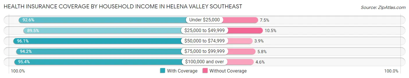 Health Insurance Coverage by Household Income in Helena Valley Southeast