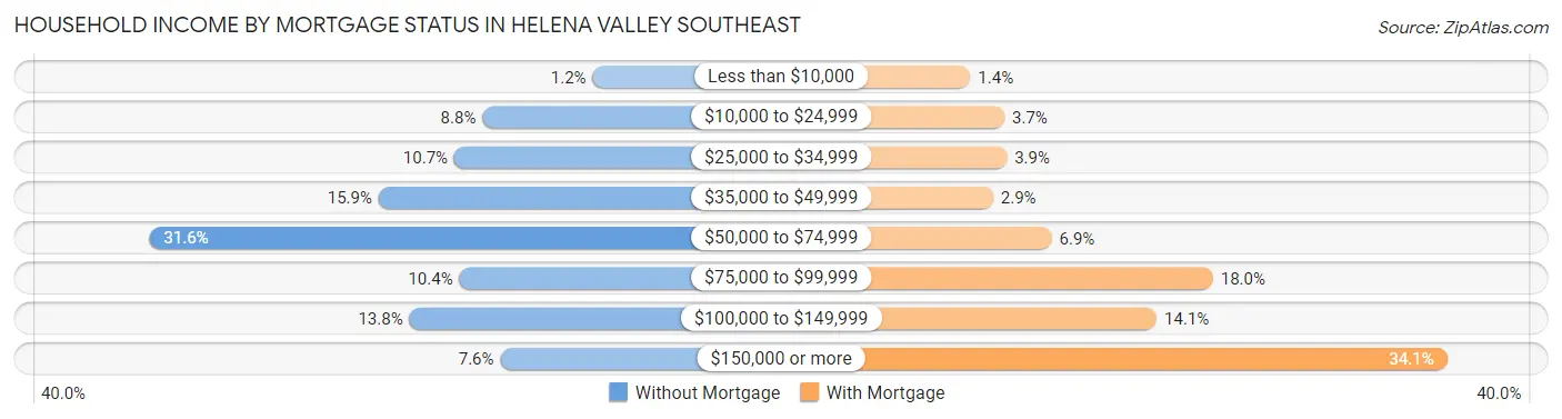 Household Income by Mortgage Status in Helena Valley Southeast