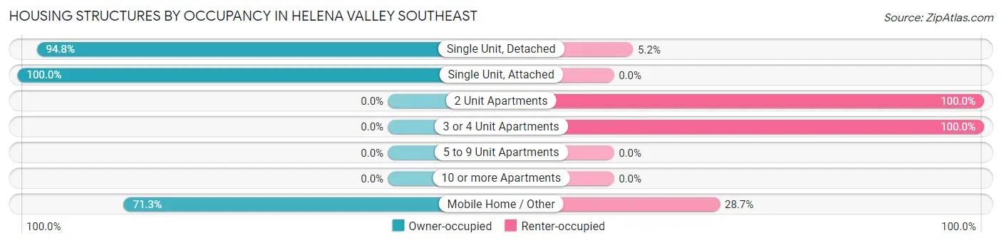 Housing Structures by Occupancy in Helena Valley Southeast