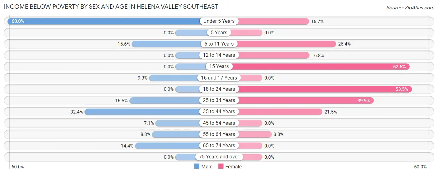 Income Below Poverty by Sex and Age in Helena Valley Southeast