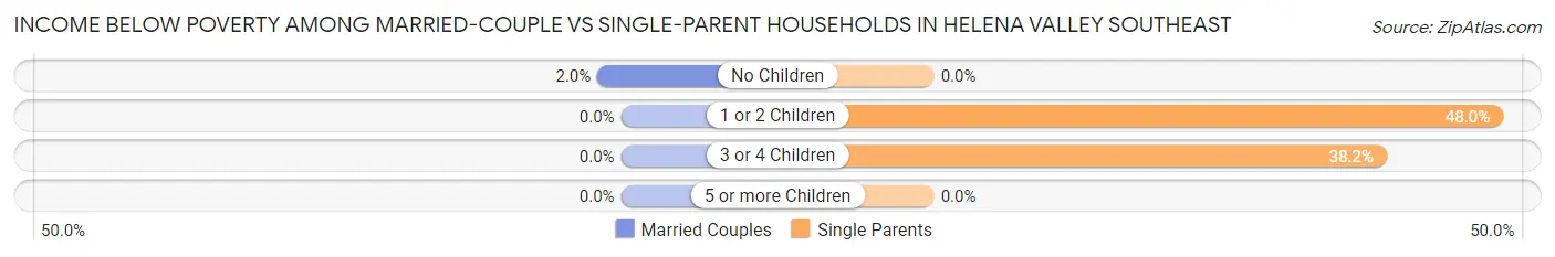 Income Below Poverty Among Married-Couple vs Single-Parent Households in Helena Valley Southeast