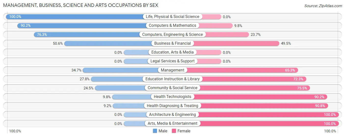 Management, Business, Science and Arts Occupations by Sex in Helena Valley Southeast
