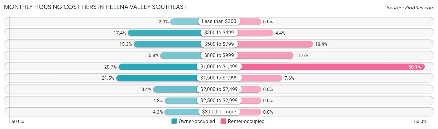 Monthly Housing Cost Tiers in Helena Valley Southeast