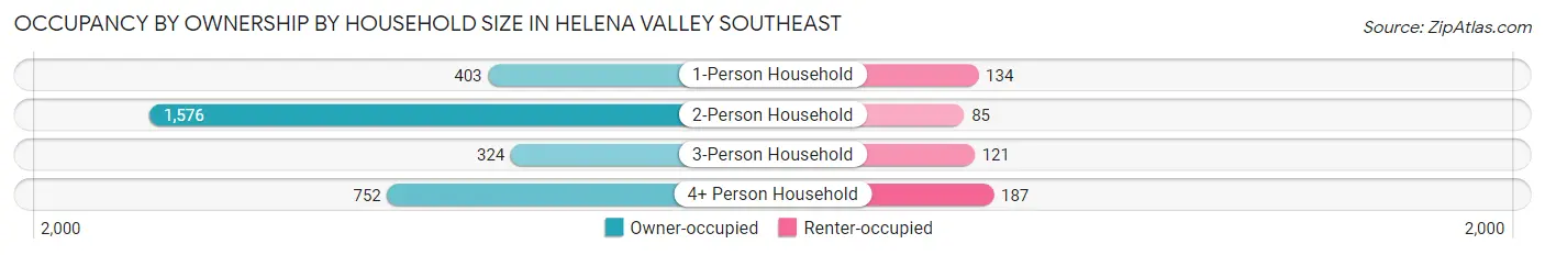 Occupancy by Ownership by Household Size in Helena Valley Southeast