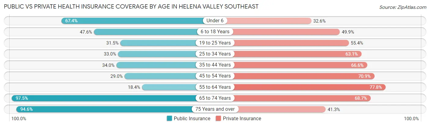 Public vs Private Health Insurance Coverage by Age in Helena Valley Southeast