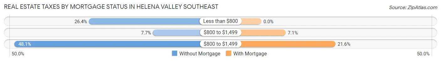 Real Estate Taxes by Mortgage Status in Helena Valley Southeast