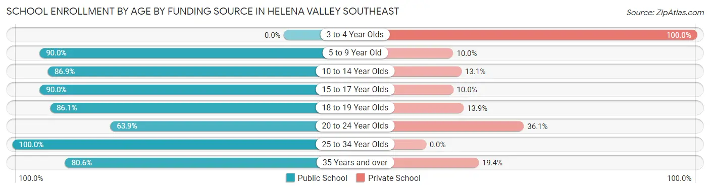 School Enrollment by Age by Funding Source in Helena Valley Southeast