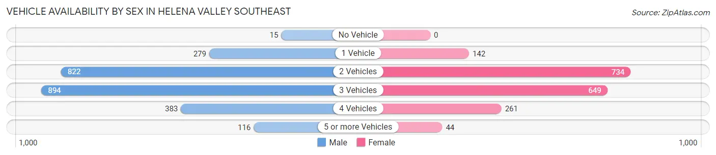 Vehicle Availability by Sex in Helena Valley Southeast