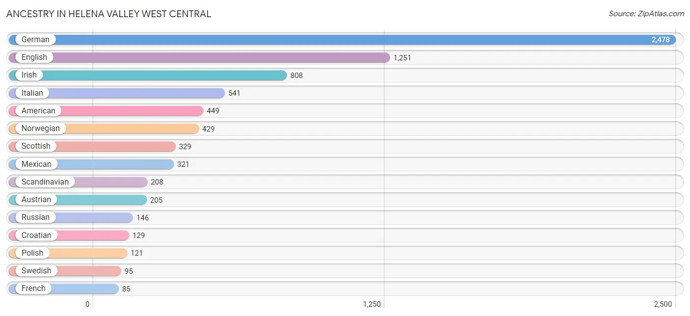 Ancestry in Helena Valley West Central