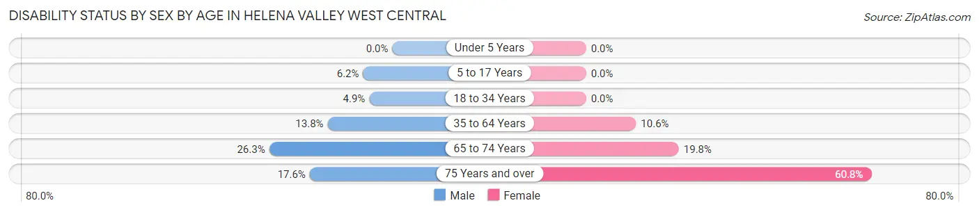 Disability Status by Sex by Age in Helena Valley West Central