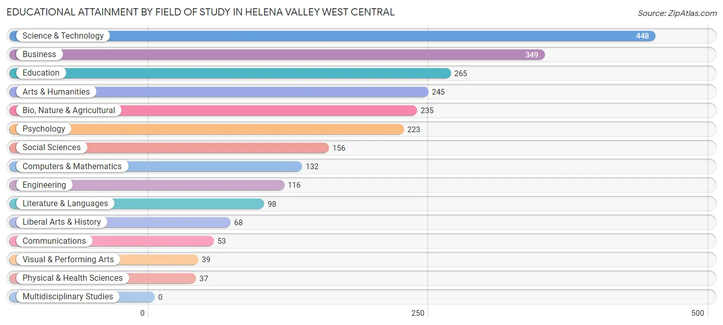 Educational Attainment by Field of Study in Helena Valley West Central