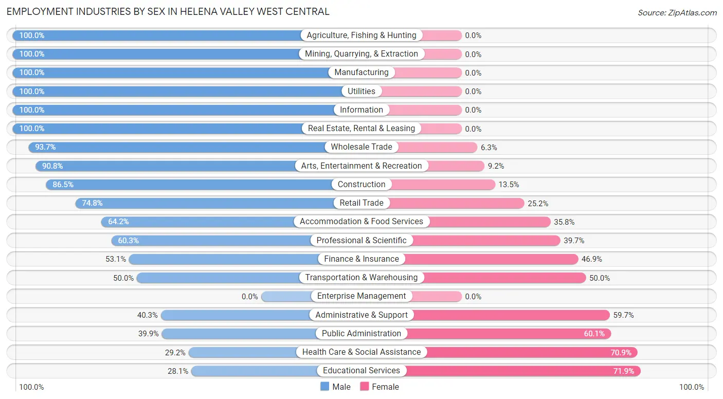 Employment Industries by Sex in Helena Valley West Central