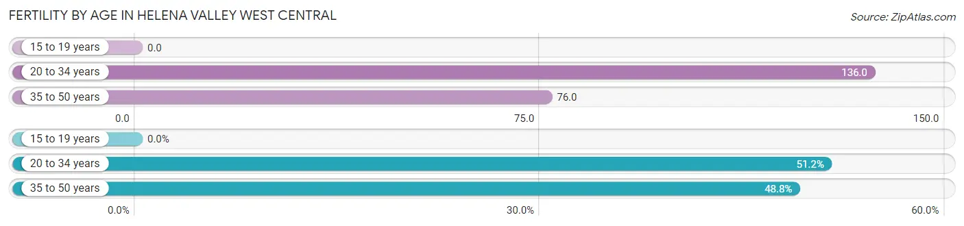 Female Fertility by Age in Helena Valley West Central