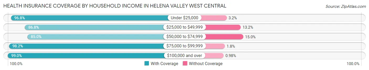 Health Insurance Coverage by Household Income in Helena Valley West Central