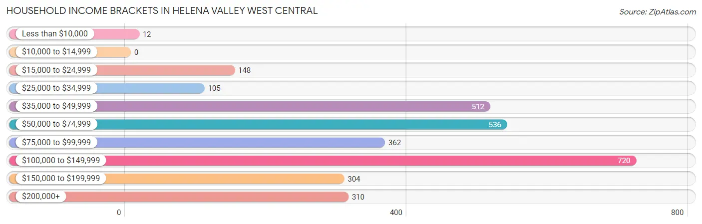Household Income Brackets in Helena Valley West Central