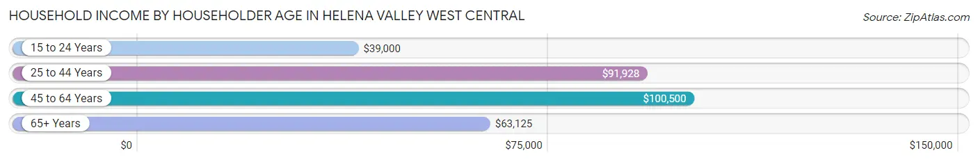 Household Income by Householder Age in Helena Valley West Central