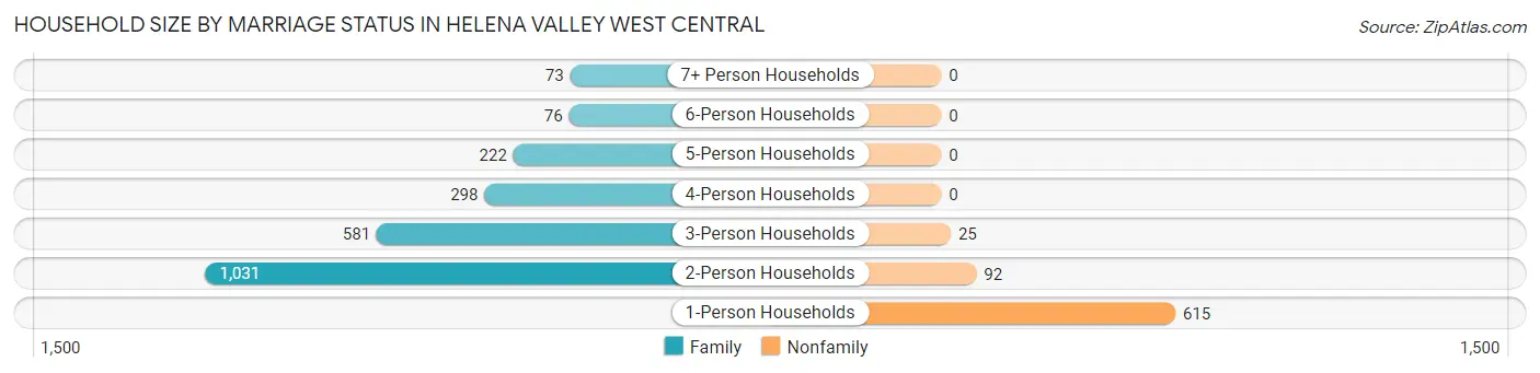 Household Size by Marriage Status in Helena Valley West Central