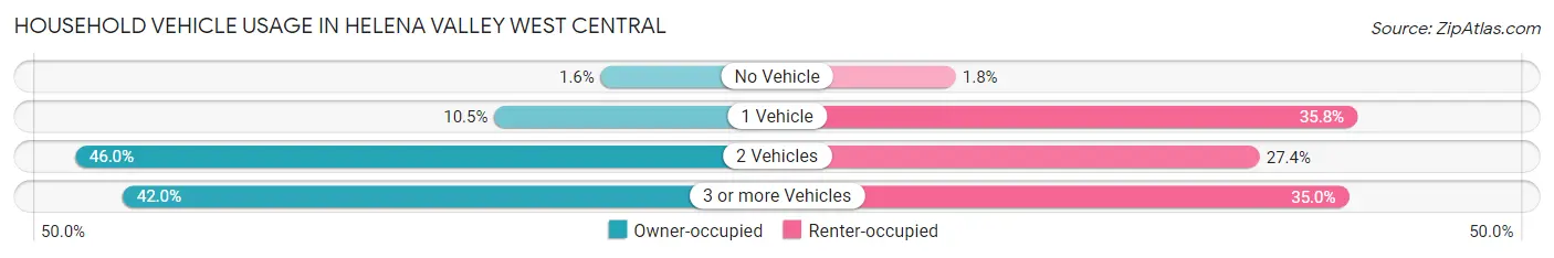 Household Vehicle Usage in Helena Valley West Central