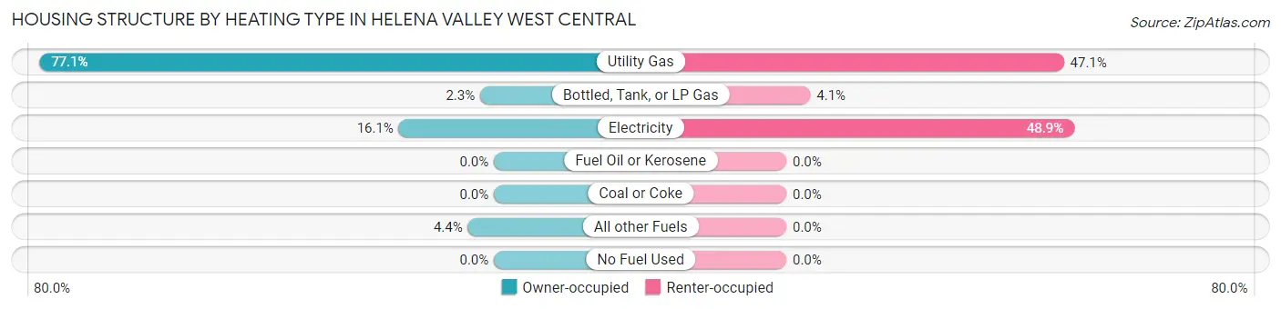 Housing Structure by Heating Type in Helena Valley West Central